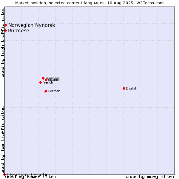 Market position of Norwegian Nynorsk vs. Burmese vs. Ossetian, Ossetic