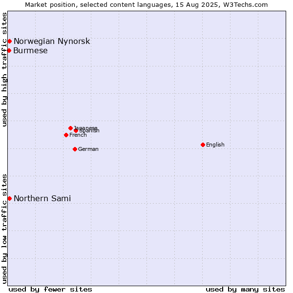 Market position of Norwegian Nynorsk vs. Northern Sami vs. Burmese