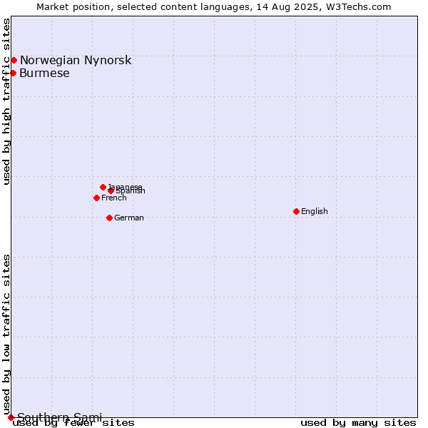 Market position of Norwegian Nynorsk vs. Burmese vs. Southern Sami
