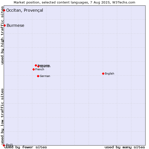 Market position of Burmese vs. Occitan, Provençal vs. Pali
