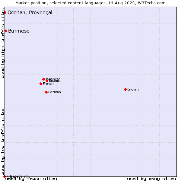 Market position of Burmese vs. Occitan, Provençal vs. Quechua