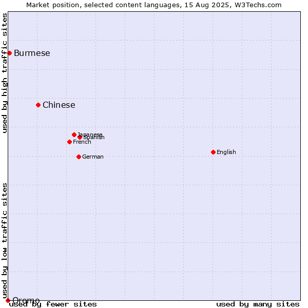 Market position of Chinese vs. Burmese vs. Oromo