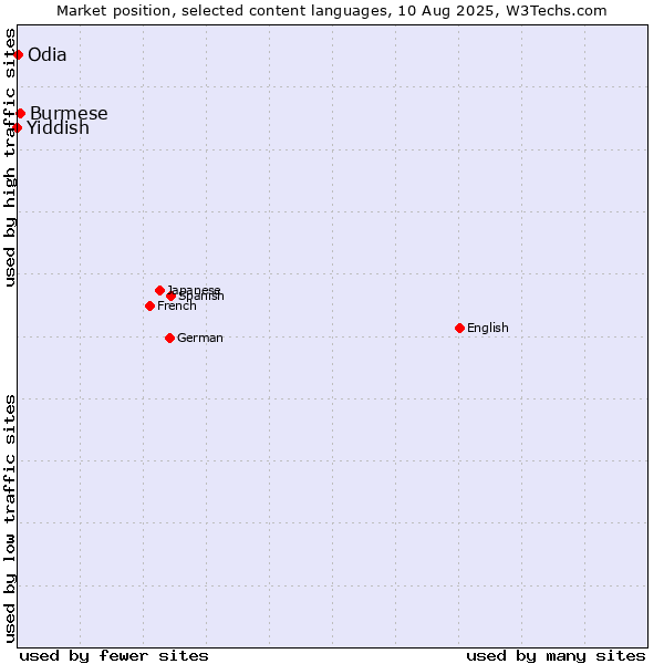 Market position of Burmese vs. Odia vs. Yiddish