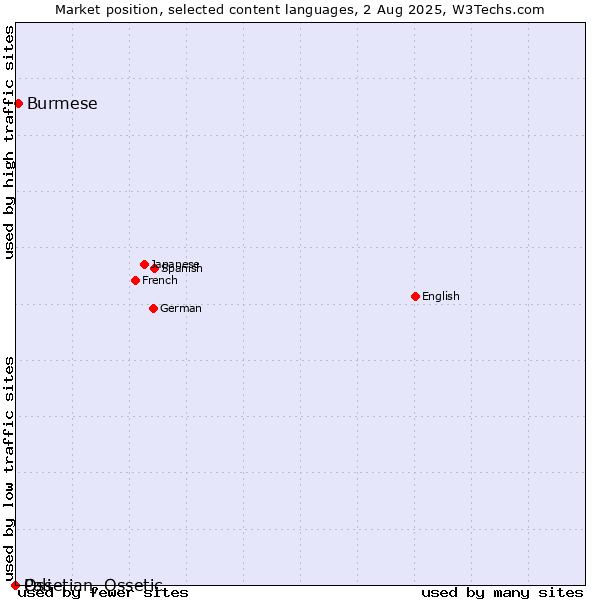 Market position of Burmese vs. Ossetian, Ossetic vs. Pali
