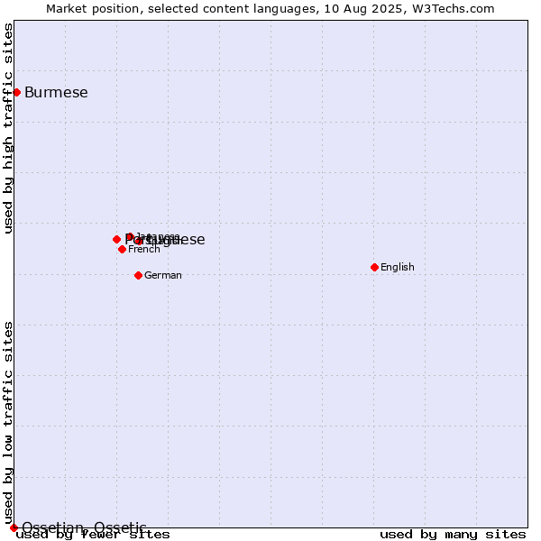 Market position of Portuguese vs. Burmese vs. Ossetian, Ossetic