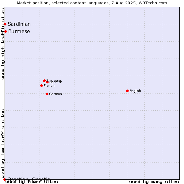 Market position of Burmese vs. Sardinian vs. Ossetian, Ossetic