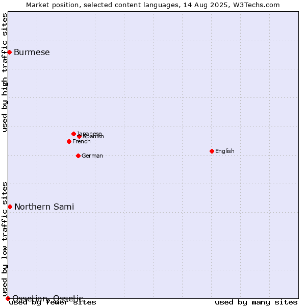 Market position of Northern Sami vs. Burmese vs. Ossetian, Ossetic