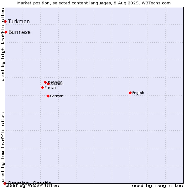 Market position of Burmese vs. Turkmen vs. Ossetian, Ossetic