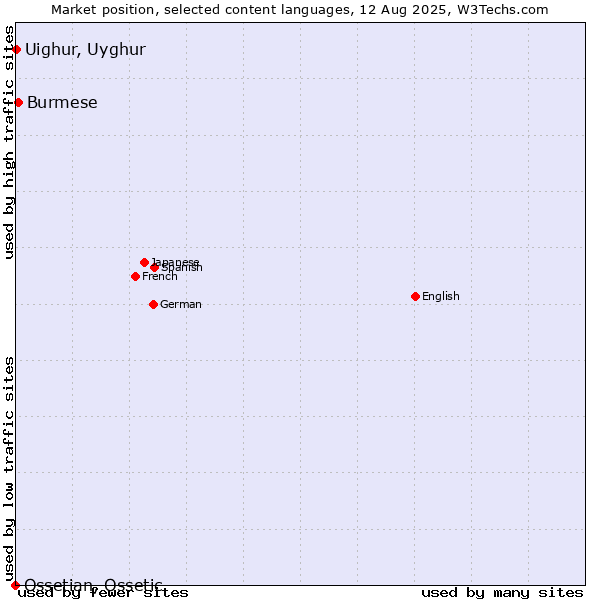 Market position of Burmese vs. Uighur, Uyghur vs. Ossetian, Ossetic