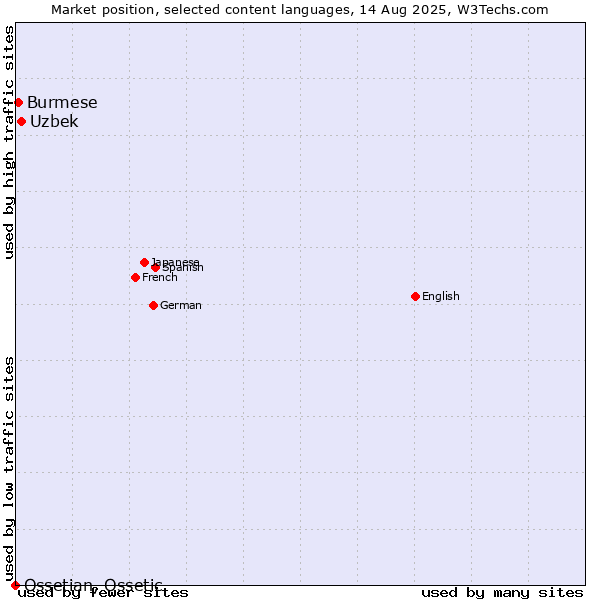 Market position of Uzbek vs. Burmese vs. Ossetian, Ossetic