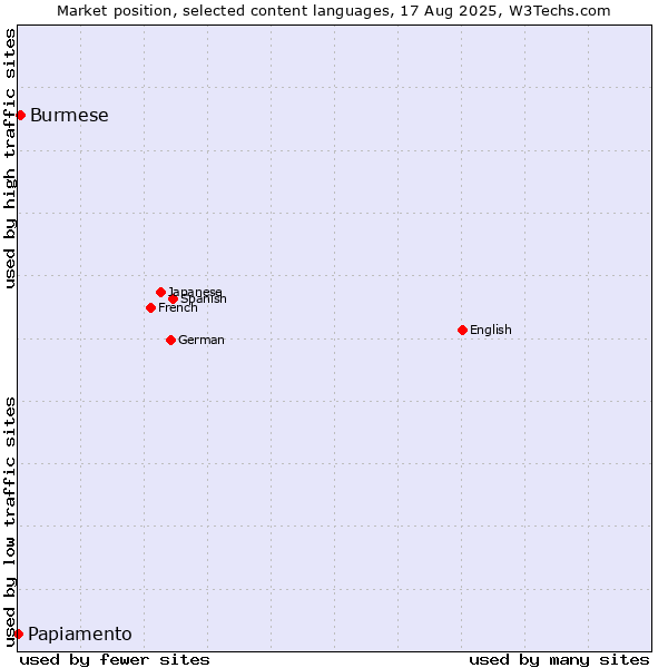 Market position of Burmese vs. Papiamento