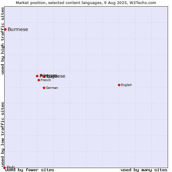 Market position of Portuguese vs. Burmese vs. Pali