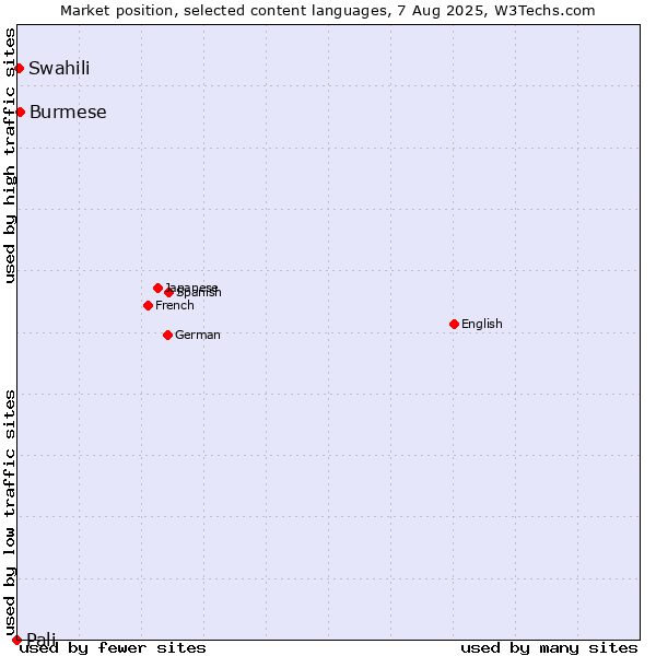 Market position of Burmese vs. Swahili vs. Pali