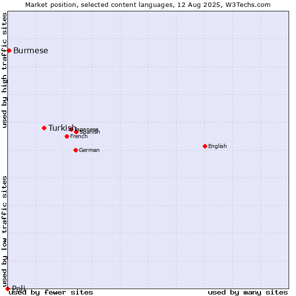 Market position of Turkish vs. Burmese vs. Pali