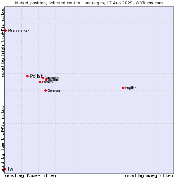 Market position of Polish vs. Burmese vs. Twi