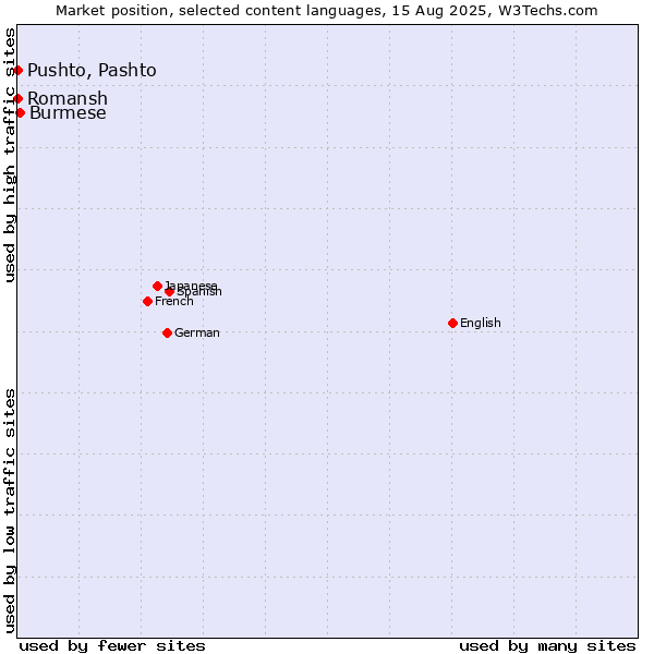 Market position of Burmese vs. Pushto, Pashto vs. Romansh