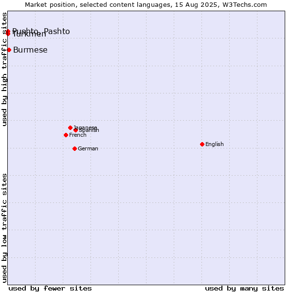 Market position of Burmese vs. Turkmen vs. Pushto, Pashto