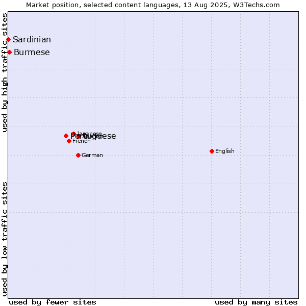 Market position of Portuguese vs. Burmese vs. Sardinian