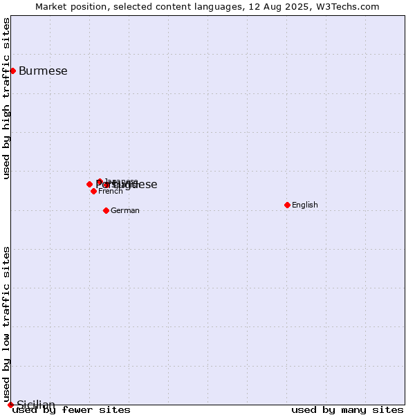 Market position of Portuguese vs. Burmese vs. Sicilian