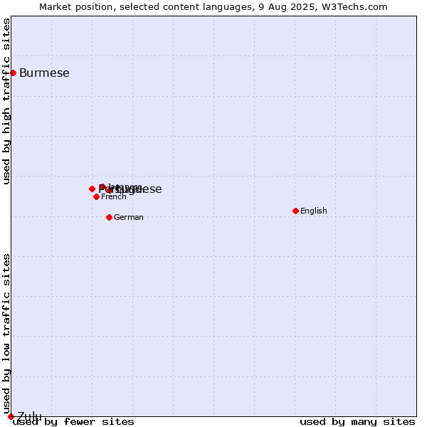 Market position of Portuguese vs. Burmese vs. Zulu