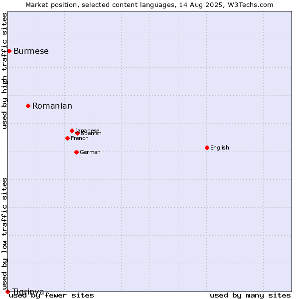 Market position of Romanian vs. Burmese vs. Tigrinya