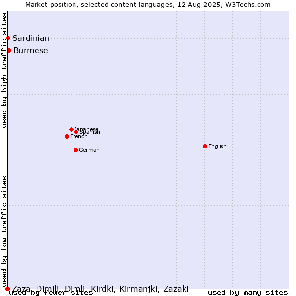 Market position of Burmese vs. Sardinian vs. Zaza, Dimili, Dimli, Kirdki, Kirmanjki, Zazaki