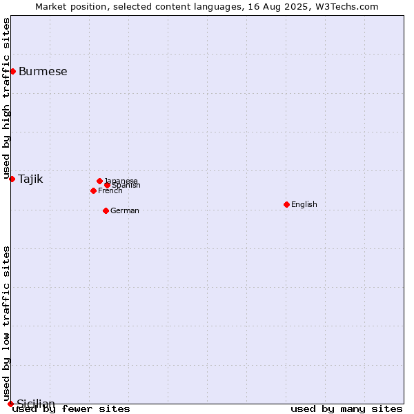 Market position of Burmese vs. Tajik vs. Sicilian