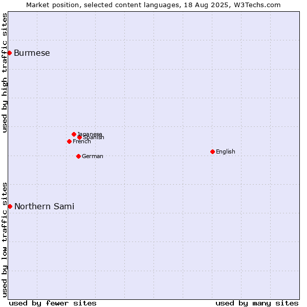 Market position of Northern Sami vs. Burmese