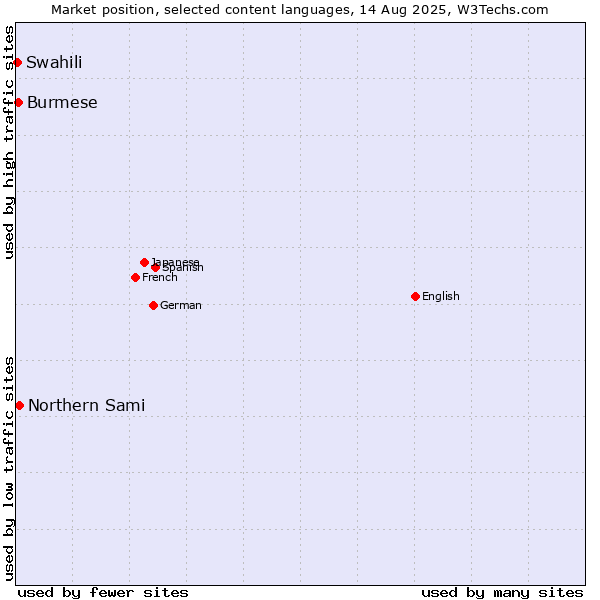 Market position of Northern Sami vs. Burmese vs. Swahili