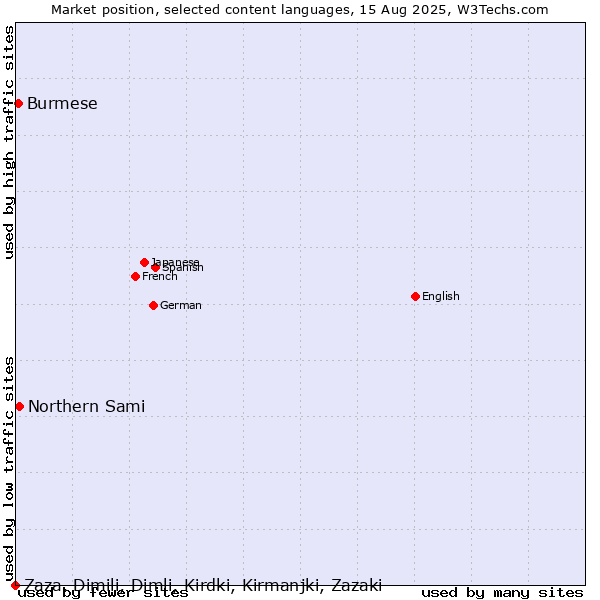 Market position of Northern Sami vs. Burmese vs. Zaza, Dimili, Dimli, Kirdki, Kirmanjki, Zazaki
