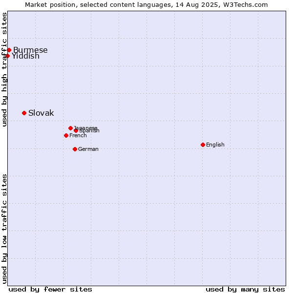 Market position of Slovak vs. Burmese vs. Yiddish