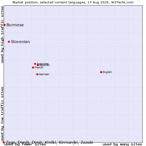 Market position of Slovenian vs. Burmese vs. Zaza, Dimili, Dimli, Kirdki, Kirmanjki, Zazaki