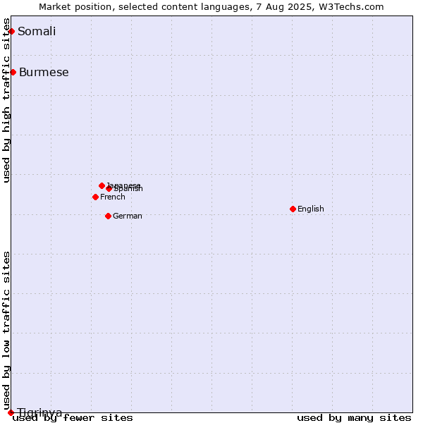 Market position of Burmese vs. Somali vs. Tigrinya