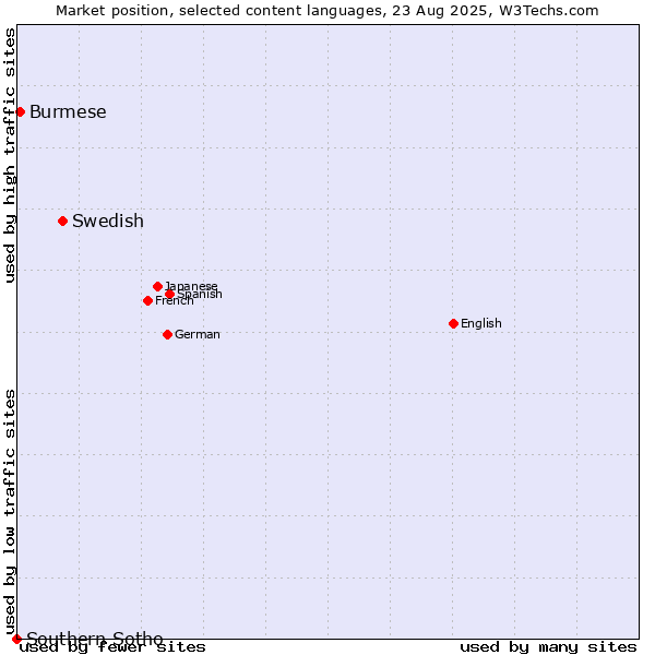 Market position of Swedish vs. Burmese vs. Southern Sotho