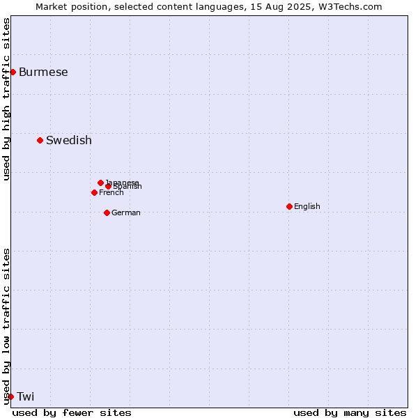 Market position of Swedish vs. Burmese vs. Twi
