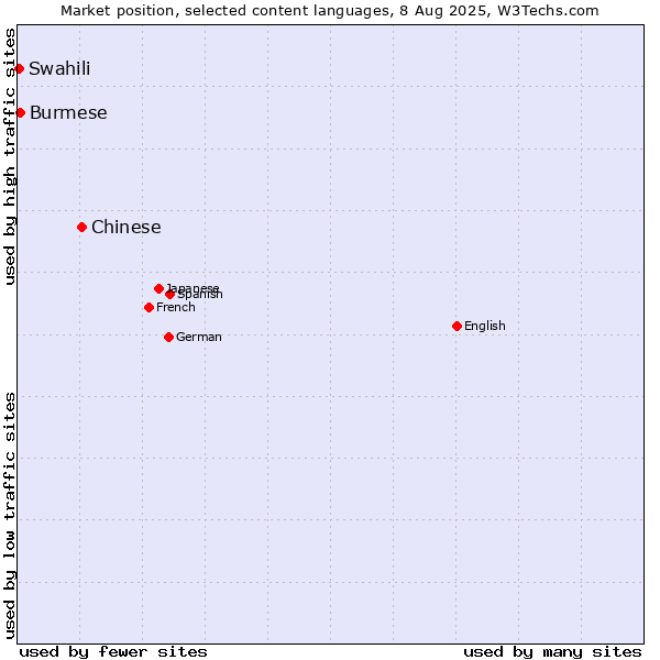 Market position of Chinese vs. Burmese vs. Swahili