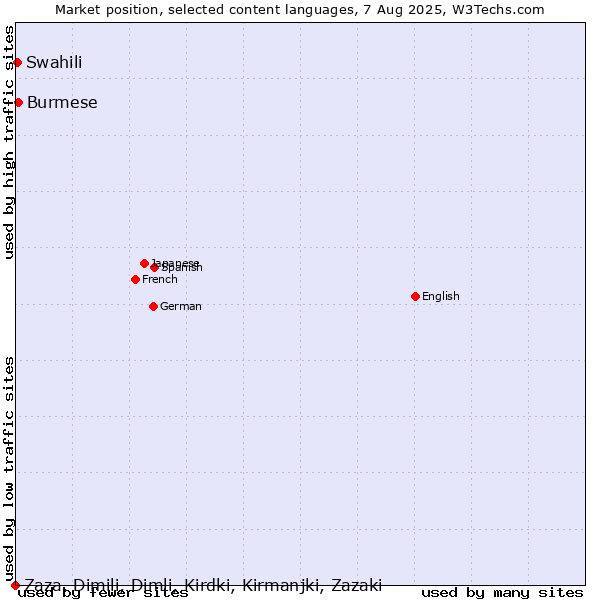 Market position of Burmese vs. Swahili vs. Zaza, Dimili, Dimli, Kirdki, Kirmanjki, Zazaki