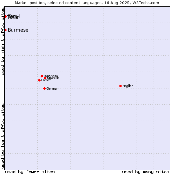 Market position of Tamil vs. Burmese vs. Tatar