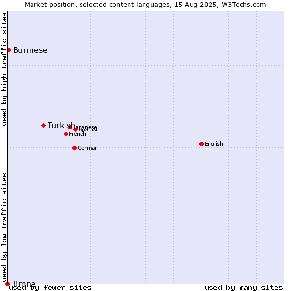 Market position of Turkish vs. Burmese vs. Timne