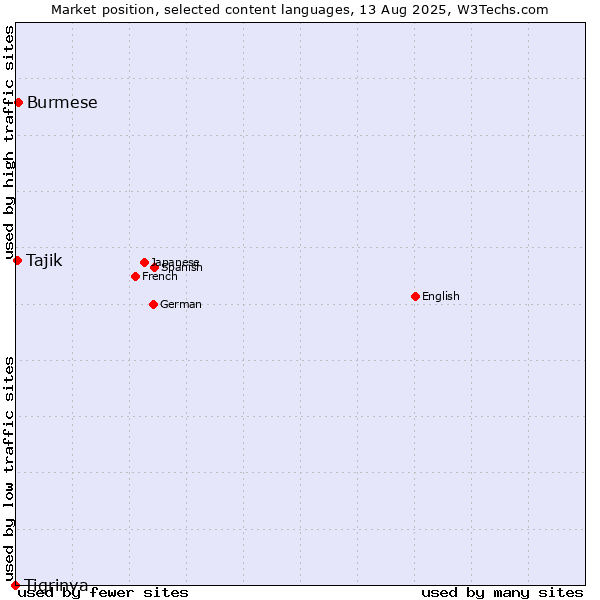 Market position of Burmese vs. Tajik vs. Tigrinya