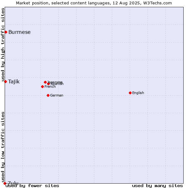 Market position of Burmese vs. Tajik vs. Zulu