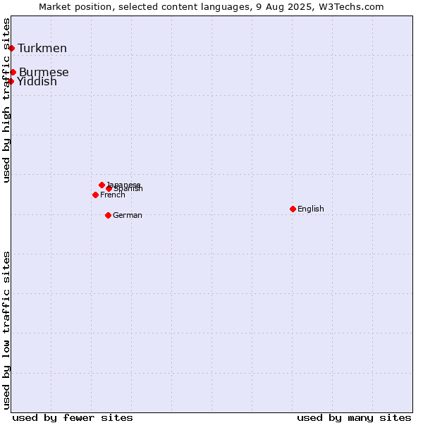 Market position of Burmese vs. Turkmen vs. Yiddish