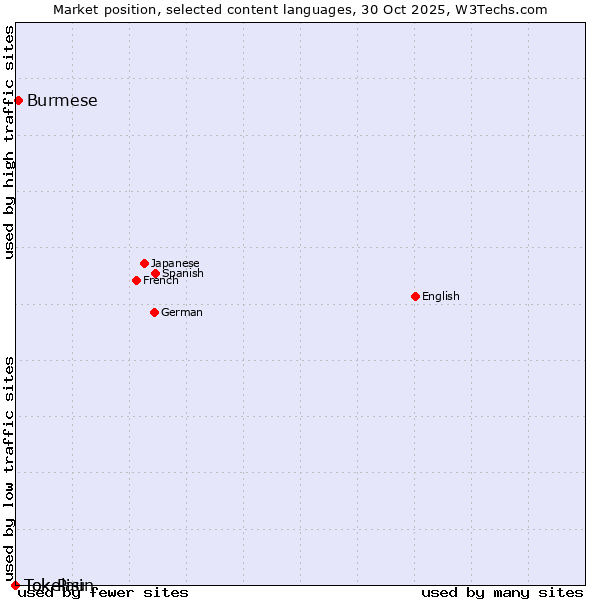 Market position of Burmese vs. Tok Pisin vs. Tokelau