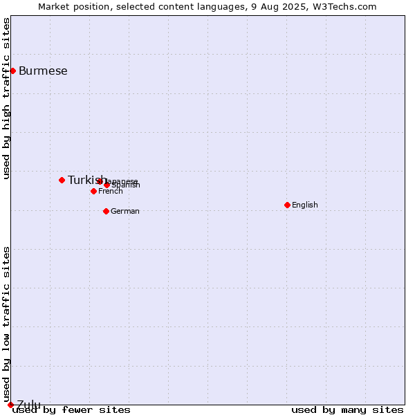 Market position of Turkish vs. Burmese vs. Zulu