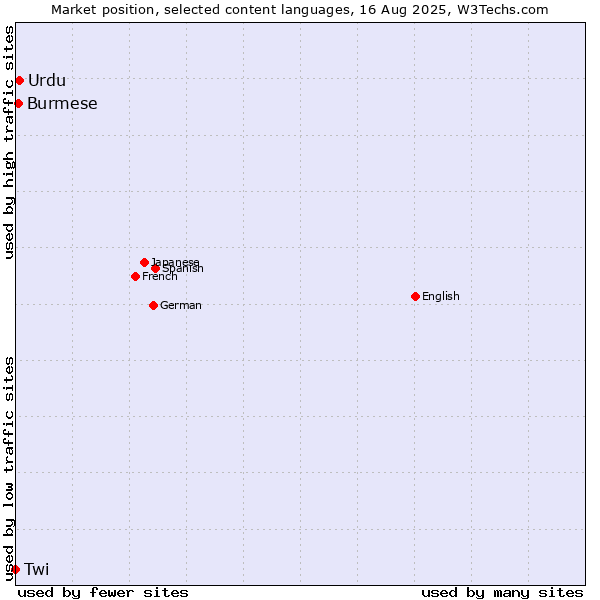 Market position of Urdu vs. Burmese vs. Twi