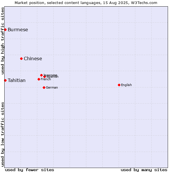 Market position of Chinese vs. Tahitian vs. Burmese