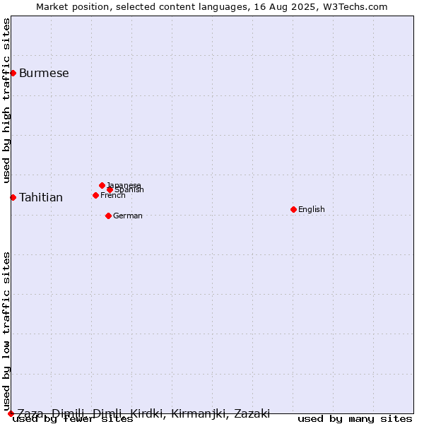 Market position of Tahitian vs. Burmese vs. Zaza, Dimili, Dimli, Kirdki, Kirmanjki, Zazaki