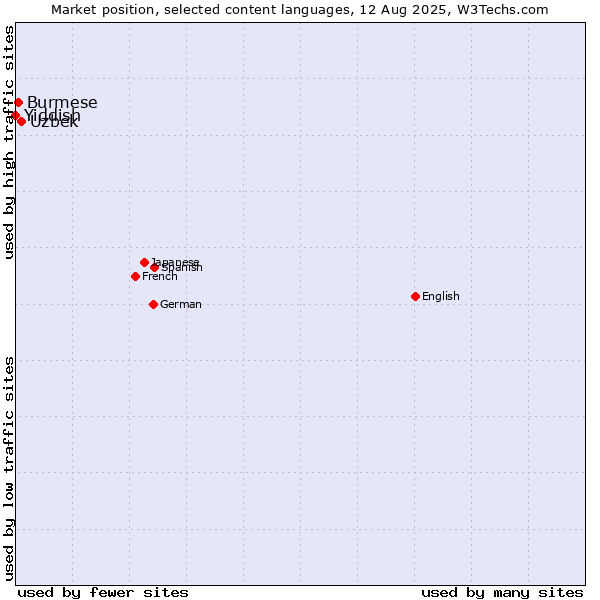 Market position of Uzbek vs. Burmese vs. Yiddish