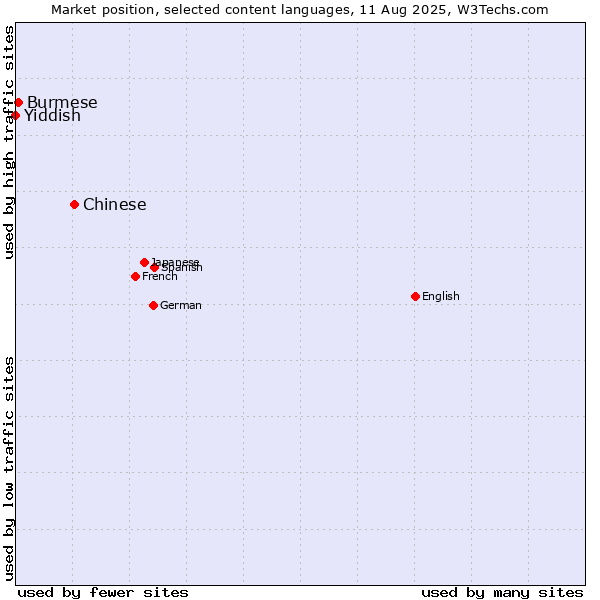 Market position of Chinese vs. Burmese vs. Yiddish