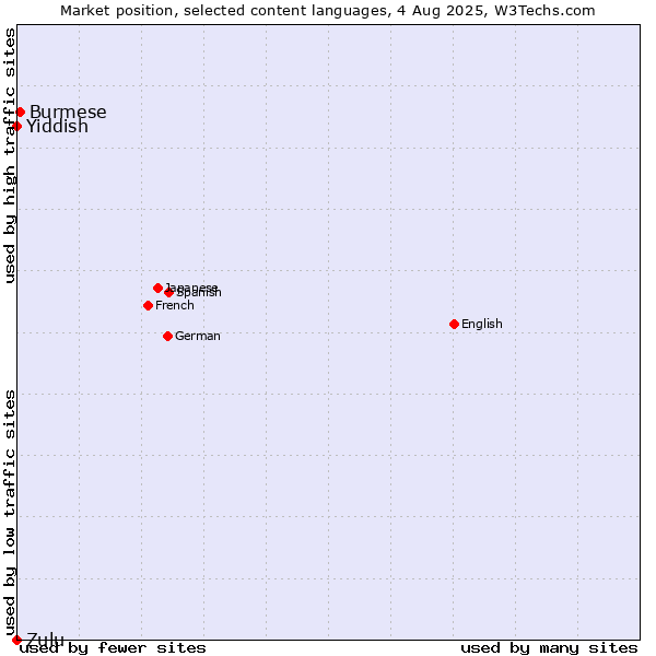 Market position of Burmese vs. Yiddish vs. Zulu
